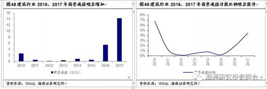 2016年、2017年建筑行业商誉减值增加主要因为：