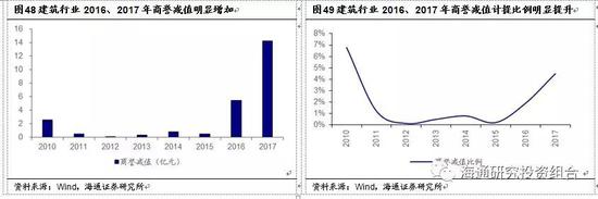 2016年、2017年建筑行业商誉减值增加主要因为: