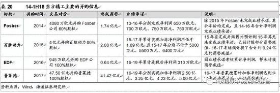 (3)商誉变化