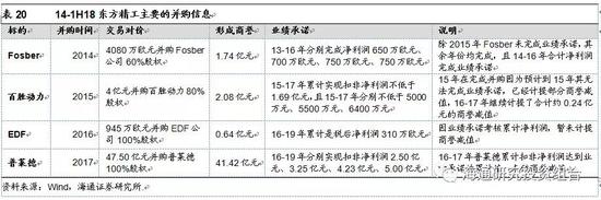 （3）商誉变化