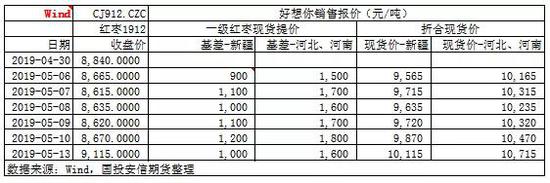 表1:一级红枣现货销价与基差