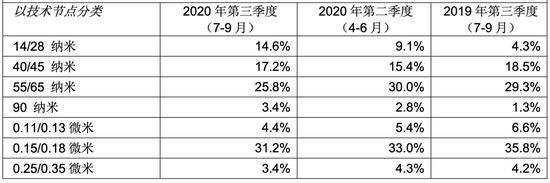 美管制禁令短期影响可控 芯片巨头中芯国际三季度业绩暴增168%