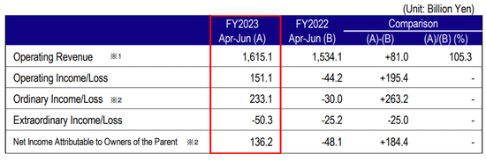 东京电力股价暴跌近7成、债台高筑,恐到2064财年才能还清!日本游已开始退团,旅企:或暂停相关推广计划