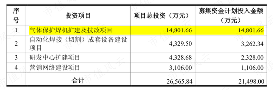 业绩难，套现易，四年卷走7个亿！上海沪工业绩首亏，募投团灭，毛利率腰斩