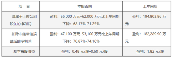 供需失衡！碳酸锂价格跌破10万/吨，相关上市公司业绩承压