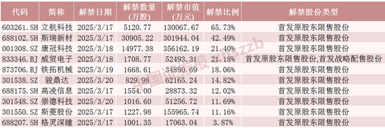 下周,这2只股将解禁市值超30亿元  第4张