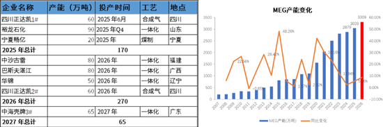【PX-PTA-MEG年报】投产尾声,曙光已现