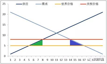 图表1：生产扭曲与消费扭曲 资料来源：金石期货研究所