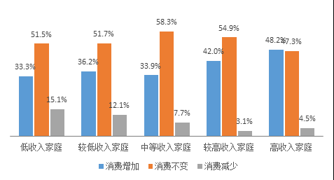 图 9 按收入分组的家庭消费变化情况（数据来源：CATI2018第三季度数据）