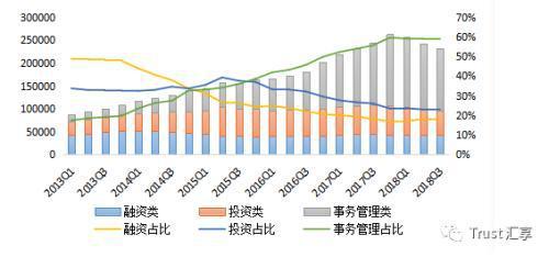 图2 信托资产运用结构变动情况 资料来源:中国信托业协会