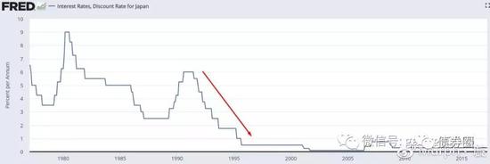 如图为日本的利率，从1990年危机爆发后就几乎一直是0%。 