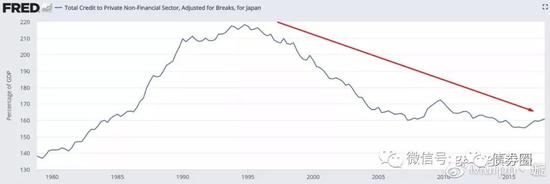 日本的私人债务与GDP的比却一路下滑。 