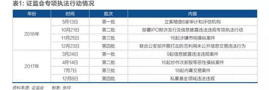 资料来源：证监会