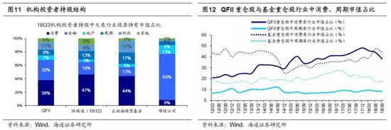 3. 预期三:外资流入支撑消费股