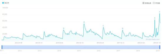 图7 百度指数搜索“找工作”数量猛增
