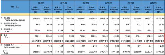 此外,全球黄金ETF持有量在第二季度上升了67.2吨至2548吨,为6年以来最高点。