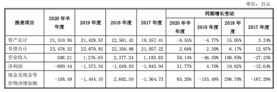 青青稞酒业绩亏损仍成妖:7天6板被关注 控股股东寻机减持