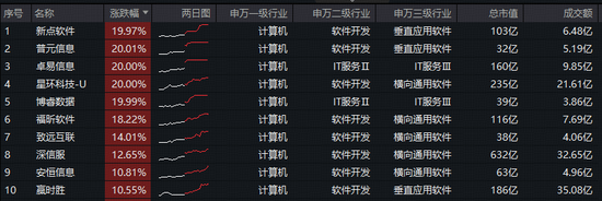 AI应用,为何大爆发?重仓软件开发行业的——信创ETF基金(562030)飙涨7%,三六零等8股涨停!