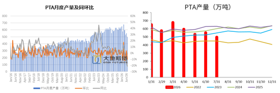PX-PTA-MEG:双海峡封锁背景下,关注旺季成色