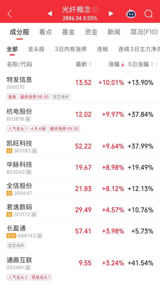 光纤概念活跃！603618，四连板