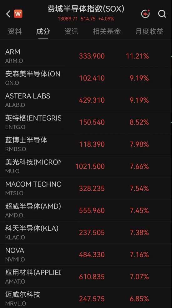 突传利好！万亿美元存储巨头，深夜大涨7%
