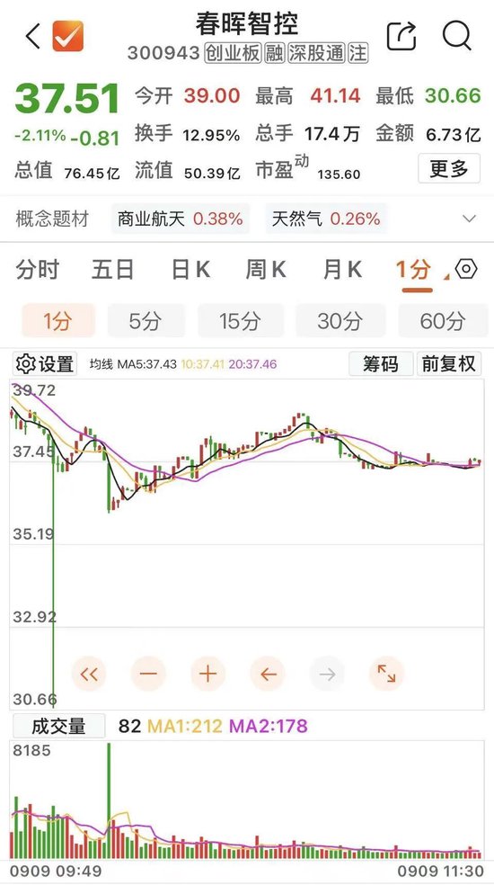 春晖智控盘中疑似乌龙指