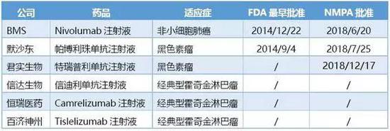 ▲中国批准上市的PD-1/PD-L1类药物