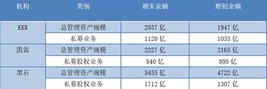 三大PE资产管理规模创新高