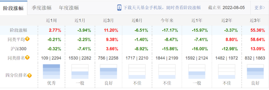 2022年上半年给基民亏钱最多的15位基金经理 睿远基金傅鹏博亏了57亿