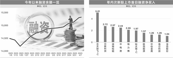 融资余额连增11周 次新股获杠杆资金青睐