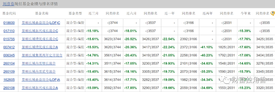景顺长城“顶流”刘彦春死守“喝酒吃药”，旗下4成基金亏损，最多回撤45%