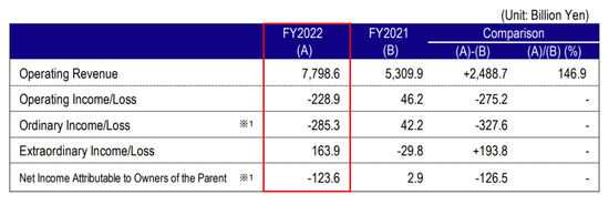 东京电力股价暴跌近7成、债台高筑,恐到2064财年才能还清!日本游已开始退团,旅企:或暂停相关推广计划