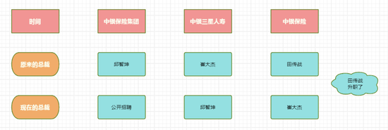 图:中行旗下三家保险子公司总裁变动
