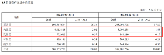 廈門銀行信貸資產分類(2024年三季報)