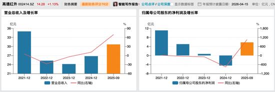 叫板马斯克的“湖北首富”套现10亿，牵出“红外龙头”10年关联生意
