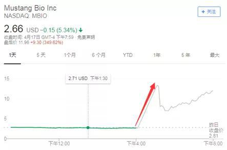 野马生物盘后大涨。图片来源:雅虎财经