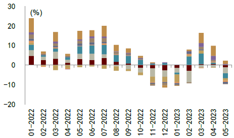 中金宏观点评5月进出口数据：积压订单消退致出口回落