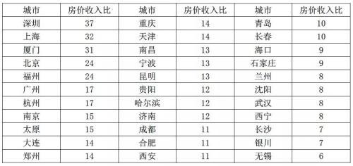 数据来源:中指数据同策研究院整理