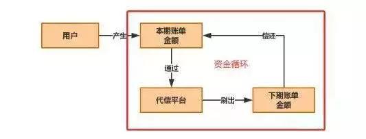 智能代还流程模式简析