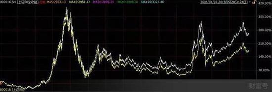 上证50全收益(白)VS上证50
