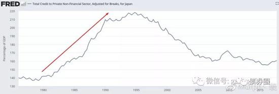 日本私人债务占GDP的比