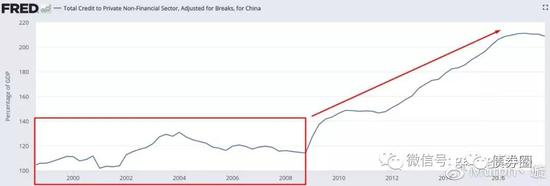 中国私人债务占GDP的比