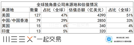 (全球独角兽分布情况,来源:CB Insights)