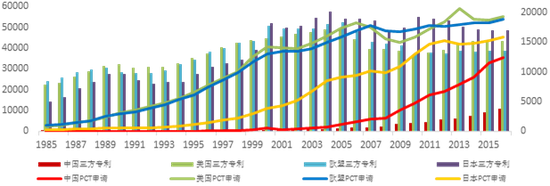 近年来中国提交PCT国际专利的申请量已跃居全球前列