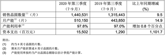 美管制禁令短期影响可控 芯片巨头中芯国际三季度业绩暴增168%