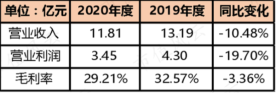 开润股份财报快评:2020年业绩大跌 长周期复合增速仍不俗