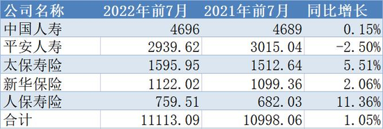 五大A股上市险企前7月揽原保费1.75万亿 财寿险均实现正增长