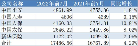 五大A股上市险企前7月揽原保费1.75万亿 财寿险均实现正增长