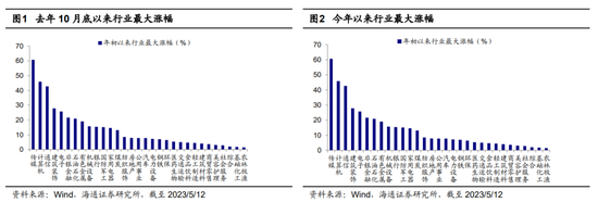 【海通策略】分歧:价值还是成长?(吴信坤、刘颖、荀玉根)