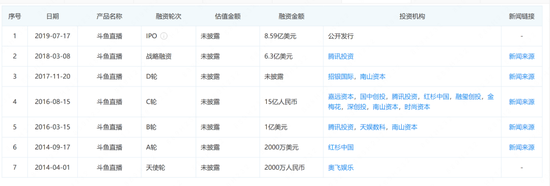 斗鱼CEO丢了，曾被腾讯、红杉青睐，四年融资六轮